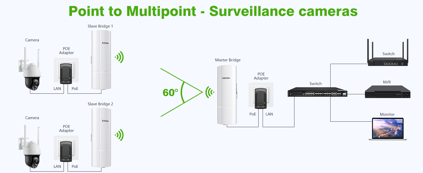 point to point wireless bridge outdoor