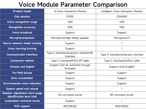 AI voice interaction module Customized voice command development