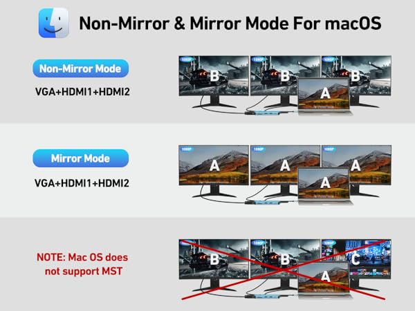 MacOS display configuration diagram showing monitor setups in Non-Mirror and Mirror modes, with VGA+HDMI1+HDMI2 connection options
