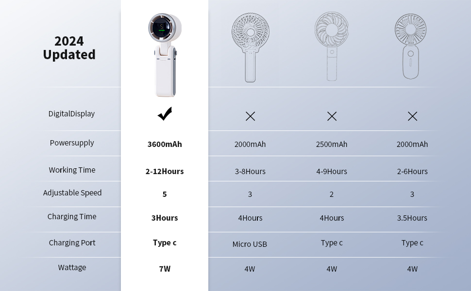Portable Handheld Turbo Fan, 3600mAh Battery Operated Fan with LED Display, Mini Portable Fan
