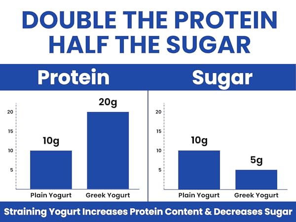 Double the protein, half the sugar. Straining yogurt increases protein content &amp;amp; decreases sugar.