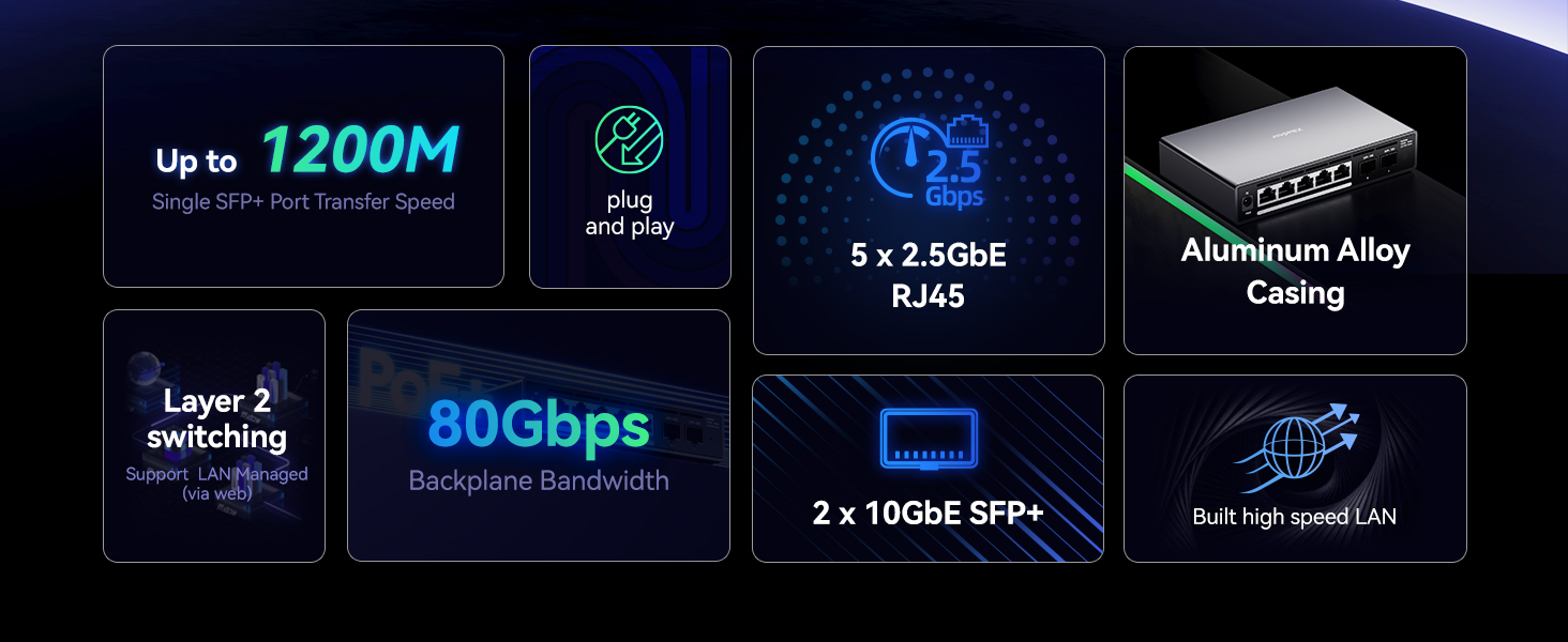 Text reads '1200M', '80Gbps', '5 x 5.5Ghz', 'Aluminum Alloy', 'Layer 2'. Technical diagram with blue illuminated icons showing wireless networking or connectivity specifications.