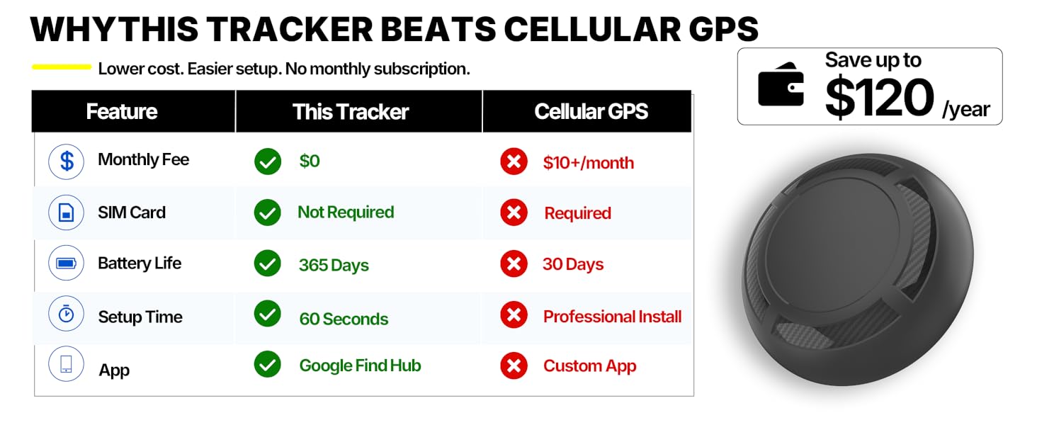 gps tracker for Vehicles