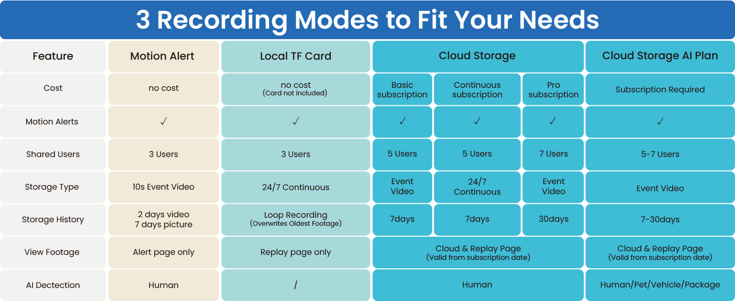3 recording modes