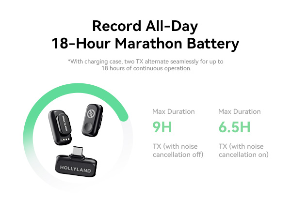 Wireless microphone system with 18-hour battery life. Two transmitters and charging case shown. Max duration: 9H without noise cancellation, 6.5H with noise cancellation on.