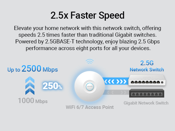 With 2.5GBASE-T Technology the Network Switch Offers Speeds 2.5x Faster Than a Gigabit Switch