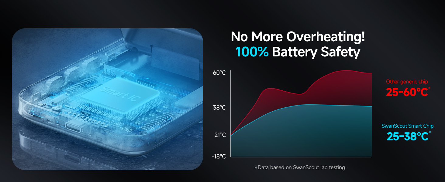 Infographic showing battery safety features. Blue 3D chip illustration with temperature graph indicating protection against overheating, maintaining safe temperature range.