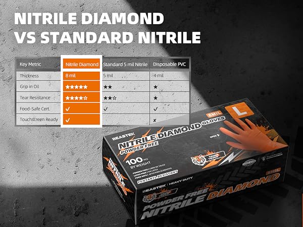 Beastek Nitrile ultra gloves orange has highest standard in the idustry