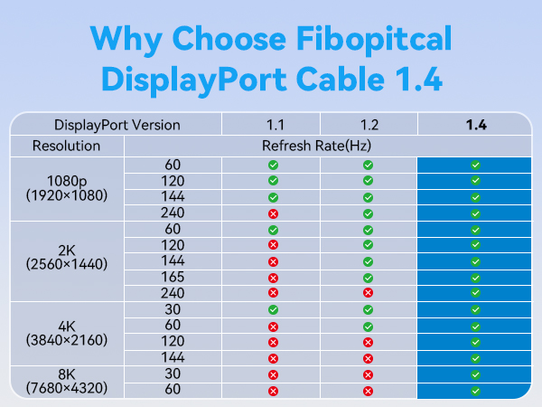 DisplayPort to DisplayPort Cable