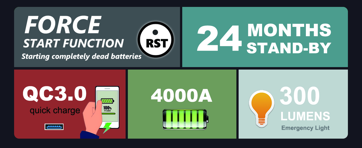 Text reads 'FORCE', '24 MONTHS STAND-BY', 'START FUNCTION', 'QC3.0', '4000A', '300 LUMENS'. Technical specifications display for automotive or electronic device.