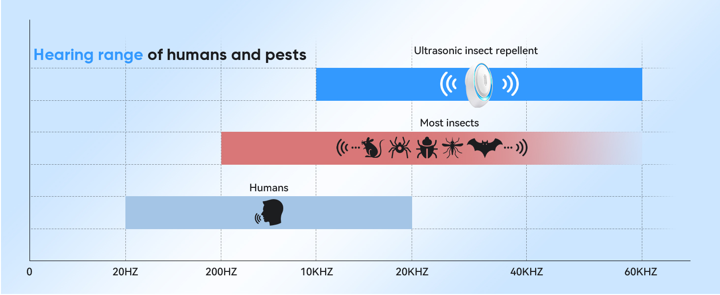 Acoustic Pest Repellent