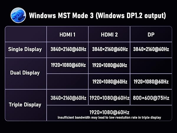 Text reads 'Windows MST Mode 3 (Windows DP1.2 output)' followed by display specifications table showing HDMI 1, HDMI 2, and DP options for Single, Dual, and Triple Display configurations with various resolution options.