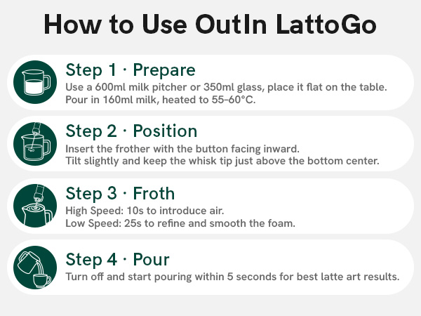 Text reads 'How to Use Outift LatteGo' followed by numbered steps: 'Step 1: Prepare', 'Step 2: Position', 'Step 3: Froth'. Instructions detail milk placement and frothing process.