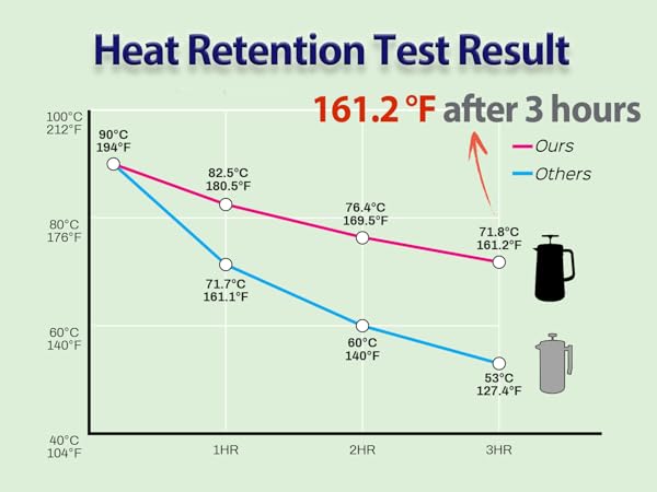 HEAT RETENTION TEST