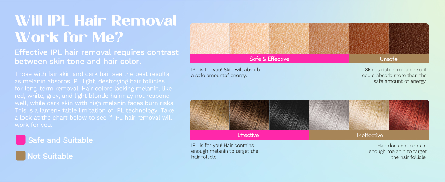 Hair removal product information chart displaying different skin and hair color combinations, with text explaining effectiveness and suitability for various tones.