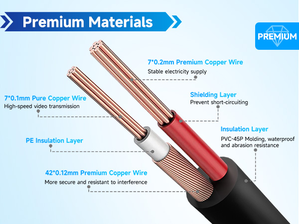 Cross-section diagram of premium copper wire cable showing three layers: 7x0.1mm pure copper wire, 7x0.2mm premium copper wire, and 42x0.12mm premium copper wire, with insulation and shielding layers.