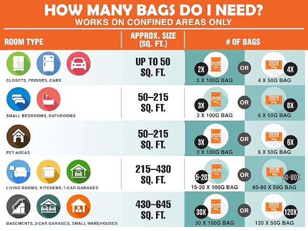 Room size dosage guide for Odor Destroyer charcoal bags