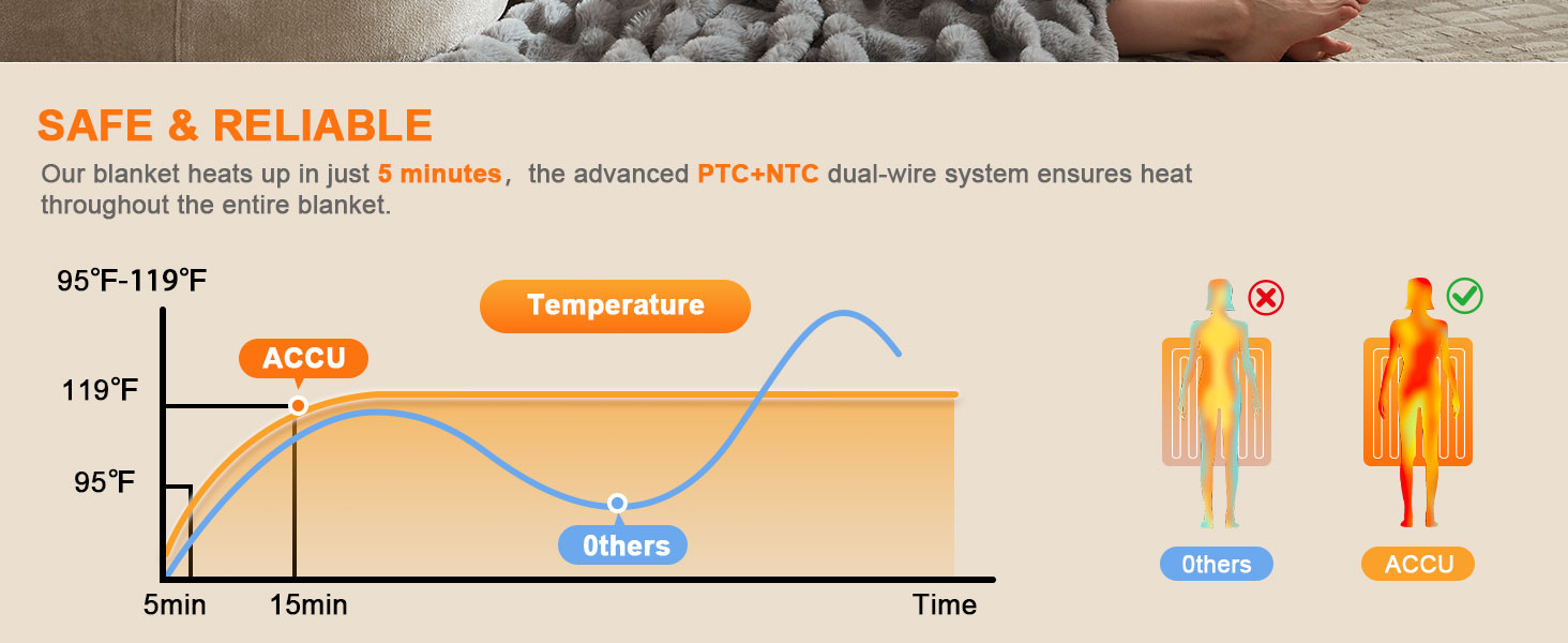 fast heating blanket