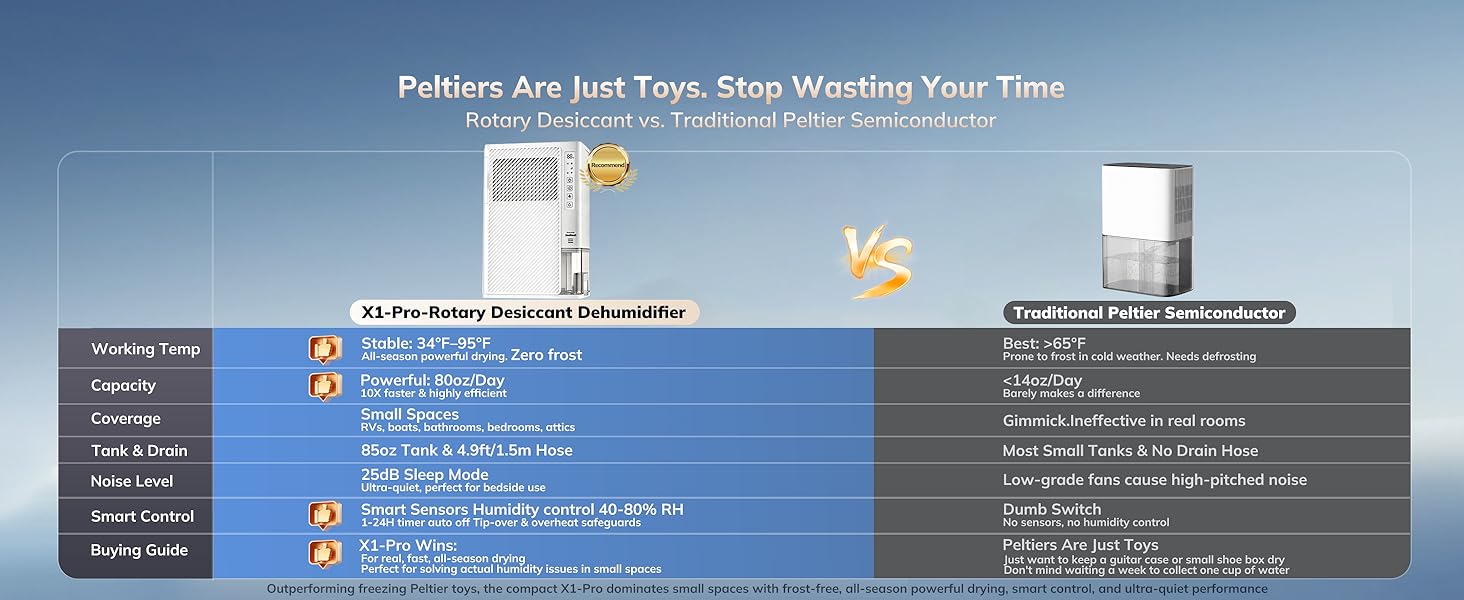 Desiccant vs Peltier