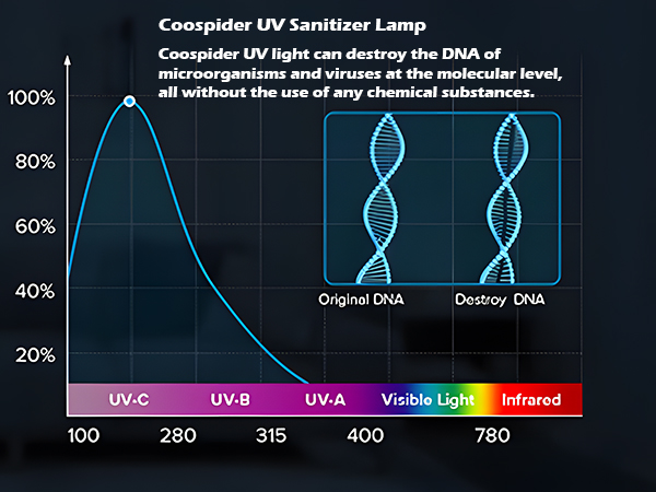 Uses physical methods (like UV light) to clean the air, avoiding chemicals