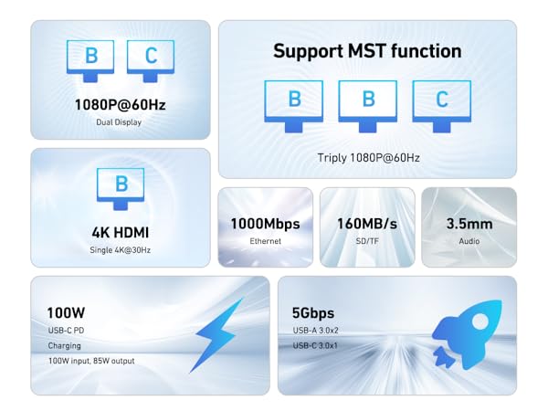 Technical specifications infographic showing monitor features including 1080P@60Hz support, MST function, 4K HDMI capability, 100W charging, and 50Gbps data transfer speed.