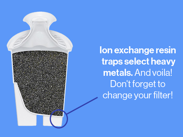 ion exchange resin traps select heavy metals. and voila! don&amp;#39;t forget to change your filter!