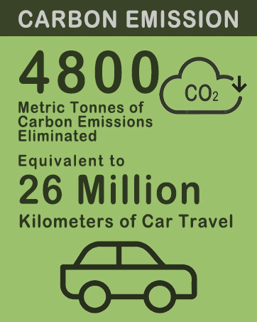 CARBON EMISSION