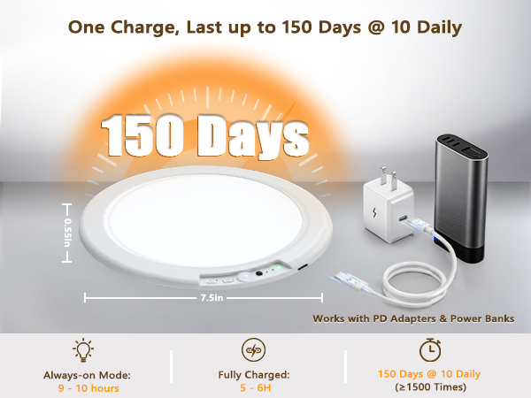 With 10 activations per day, it can be used for 150 days
