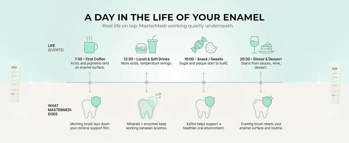 A day in the life of your enamel timeline with MasterMedi protecting teeth from daily acids