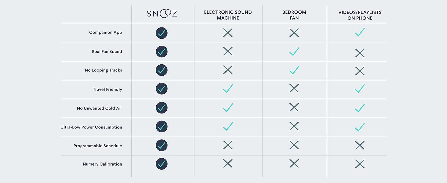 SNOOZ vs other electronic sound machines