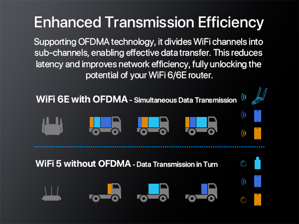 USB WiFi Adapter with OFDMA Tech Enables Effective Data Transfer with WiFi 6 6E Router