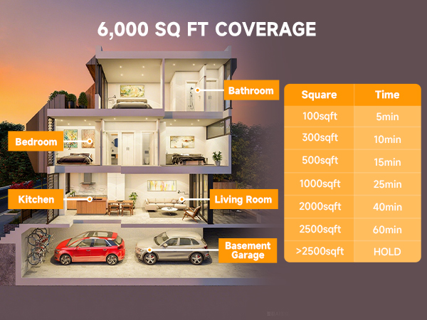 Covers up to 6,000 sq.ft—perfect for home, office, car, or basement