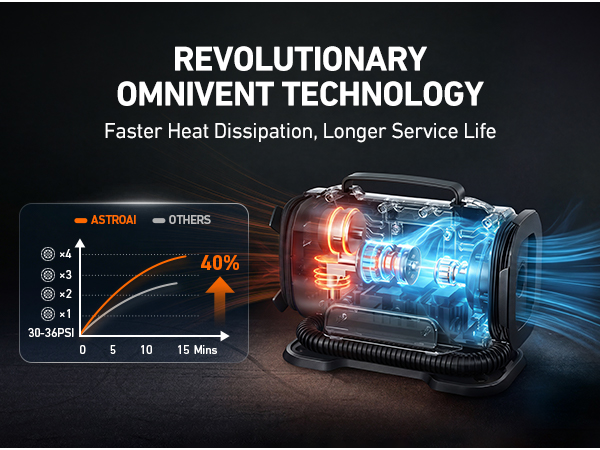 REVOLUTIONARY OMNIVENT™ TECHNOLOGY Faster Heat Dissipation, Longer Service Life
