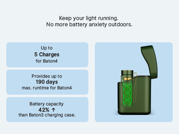 Longer runtime with charging case