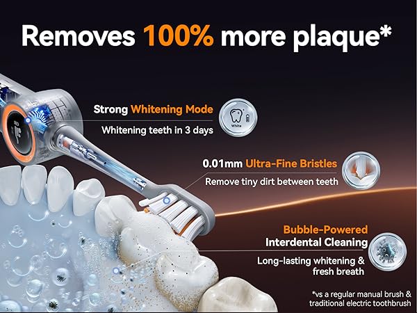 Text reads 'Removes 100% more plaque*, Strong Whitening Mode, Whitening teeth in 3 days, 0.01mm Ultra-Fine Bristles, Bubble-Powered Interdental Cleaning'. Electric toothbrush product visualization showing cleaning technology.