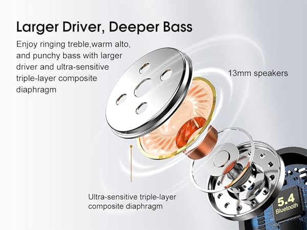 Technical diagram showing headphone driver components labeled 'Larger Driver, Deeper Bass' with 13mm speakers and ultra-sensitive radiator details.
