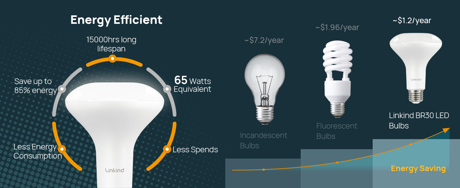 Linkind BR30 led light bulbs dimmable energy efficient
