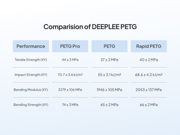 Comparision of DEEPLEE PETG