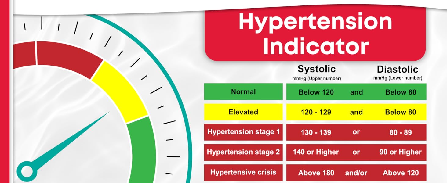 Hypertension Indicator