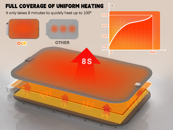 Waterproof Food Warming Mat