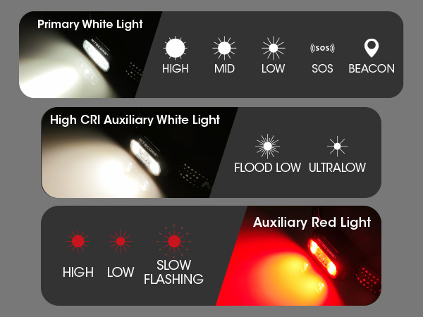 The NU30 offers 3 different light sources: primary white, high CRI, and auxiliary red. 