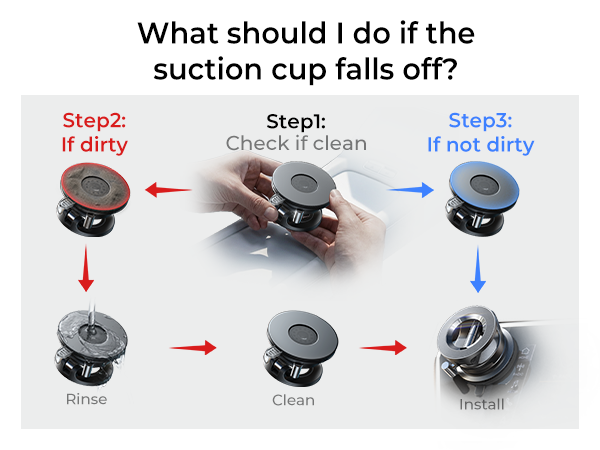 Text reads "What should I do if the suction cup falls off?", "Step2: If dirty", "Step1: Check if clean", "Step3: If not dirty", "Rinse", "Clean", "Install". Suction cup troubleshooting guide with six-step instructional flowchart showing cleaning and reinstallation process.