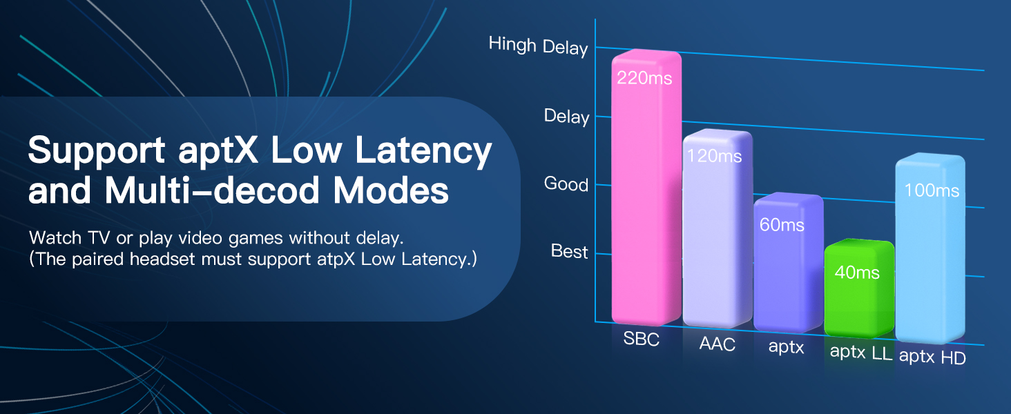 Bluetooth Transmitter Receiver for TV Airplane Home Stereo Wireless Adapter Low Latency Dual Link
