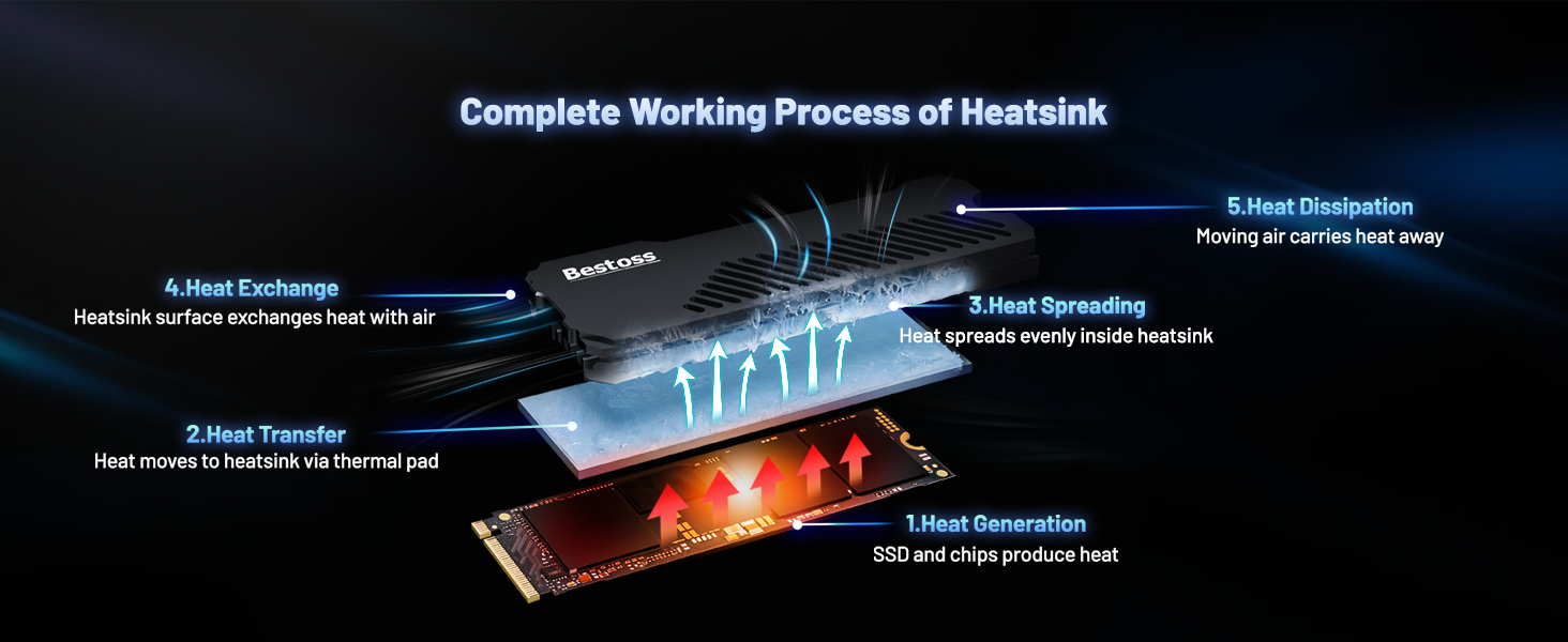 Complete Working Process of Heatsink