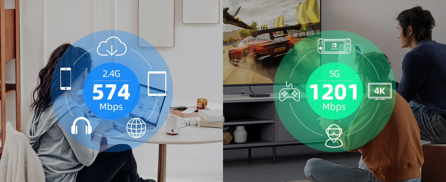 Dual Band 574Mbps on 2.4G, 1201Mbps on 5G