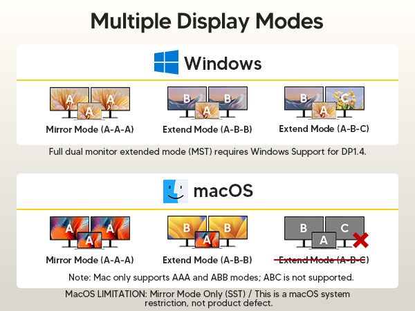 Text reads 'Multiple Display Modes', 'Windows', 'macOS'. Technical diagram showing different monitor configuration options for extended displays.