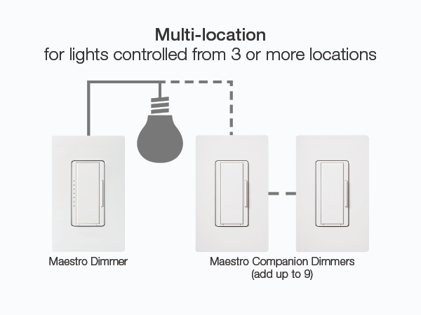 Multi-Location