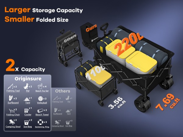 220L large spacious capacity with smaller folded size beach wagon