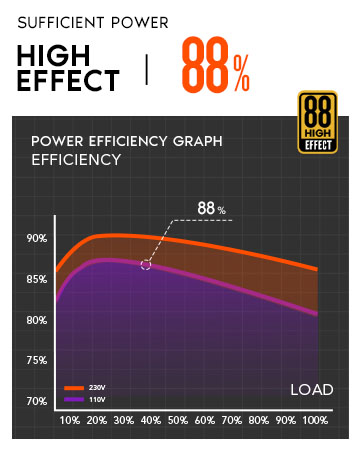 SUFFICIENT POWERHIGHEFFECT 88%