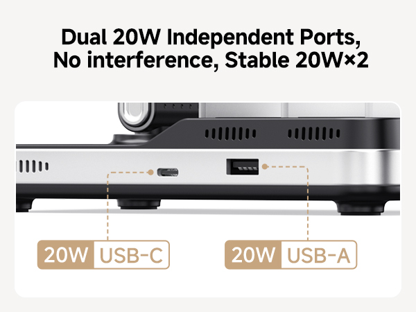 Close-up of device with dual 20W charging ports, featuring USB-C and USB-A connections. Text highlights independent ports and stable 20W×2 power output.